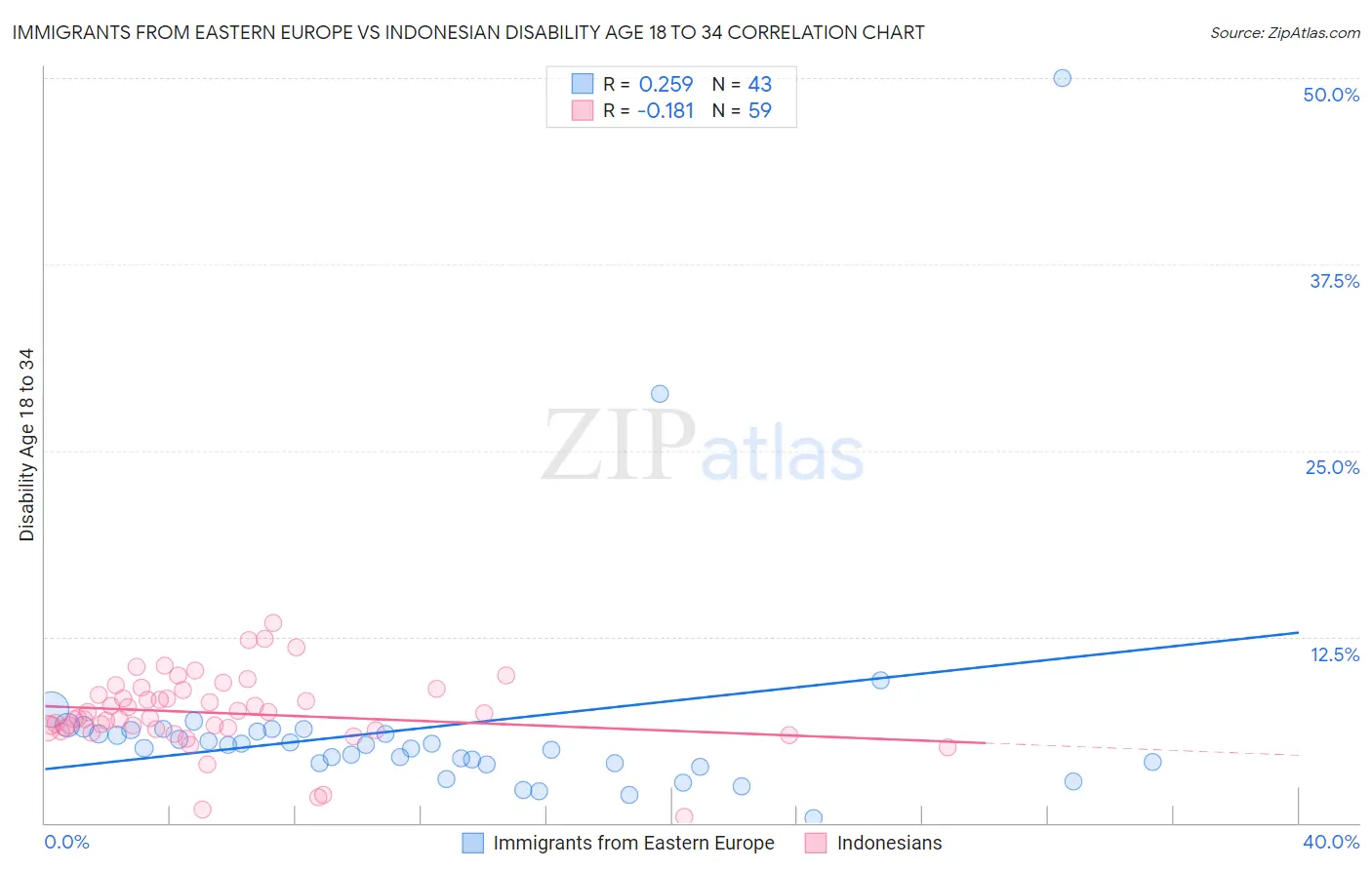 Immigrants from Eastern Europe vs Indonesian Disability Age 18 to 34