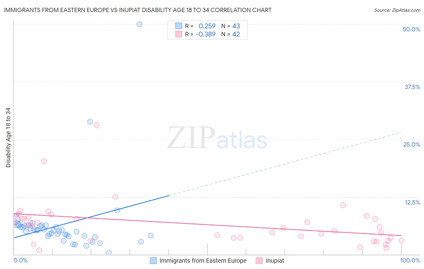 Immigrants from Eastern Europe vs Inupiat Disability Age 18 to 34