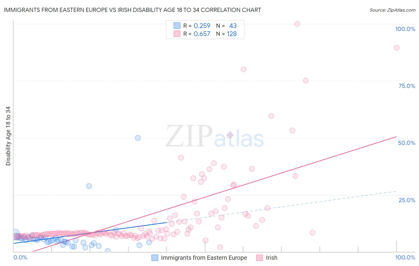 Immigrants from Eastern Europe vs Irish Disability Age 18 to 34