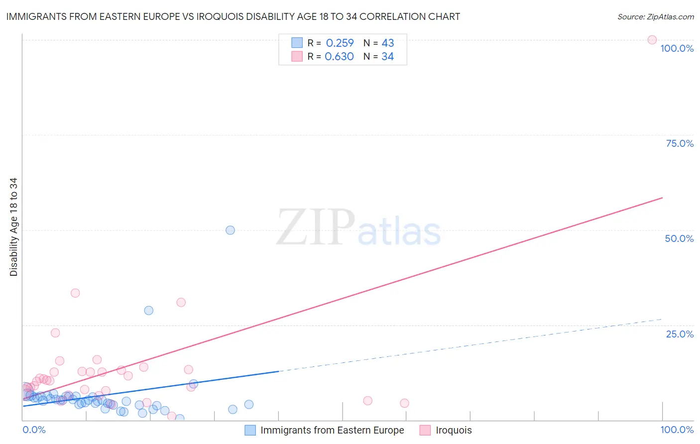 Immigrants from Eastern Europe vs Iroquois Disability Age 18 to 34