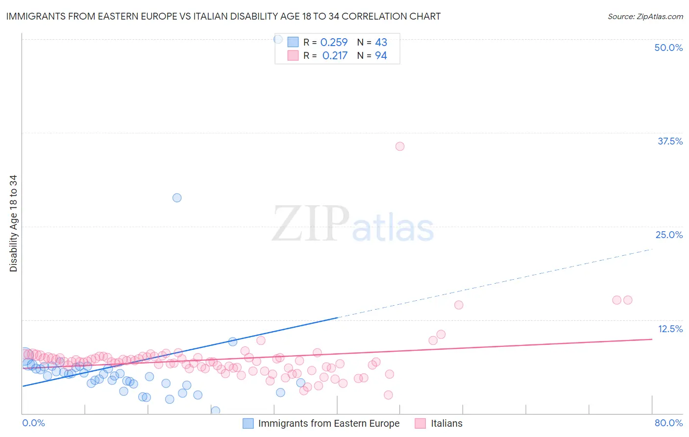 Immigrants from Eastern Europe vs Italian Disability Age 18 to 34