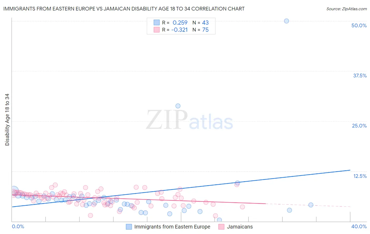 Immigrants from Eastern Europe vs Jamaican Disability Age 18 to 34