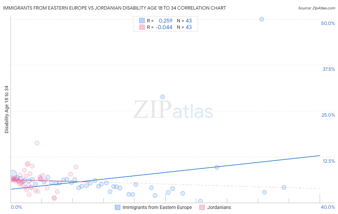 Immigrants from Eastern Europe vs Jordanian Disability Age 18 to 34