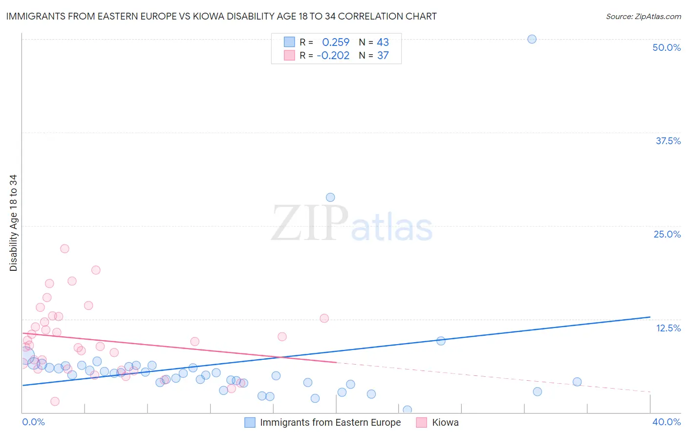 Immigrants from Eastern Europe vs Kiowa Disability Age 18 to 34