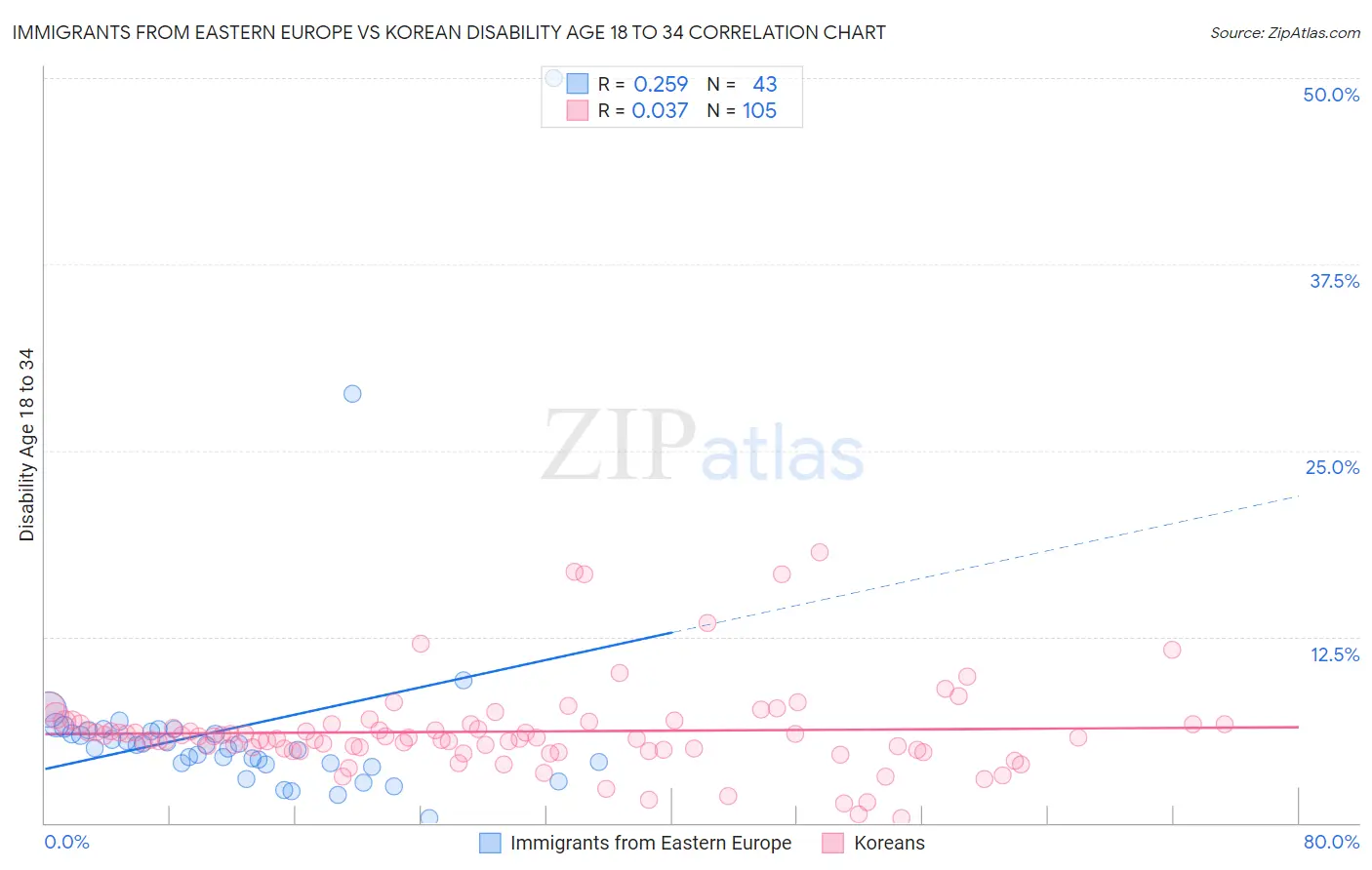 Immigrants from Eastern Europe vs Korean Disability Age 18 to 34