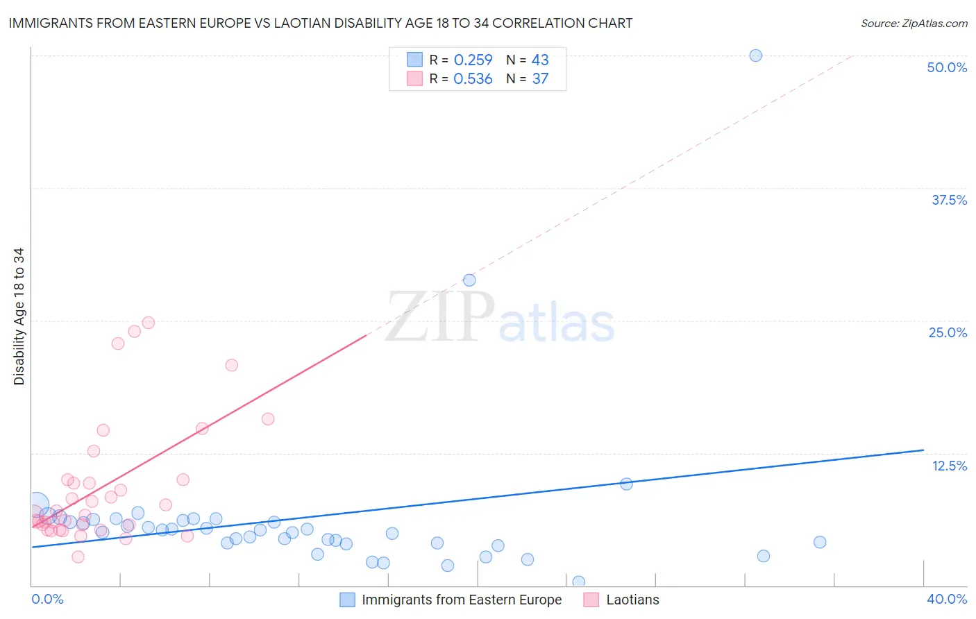 Immigrants from Eastern Europe vs Laotian Disability Age 18 to 34