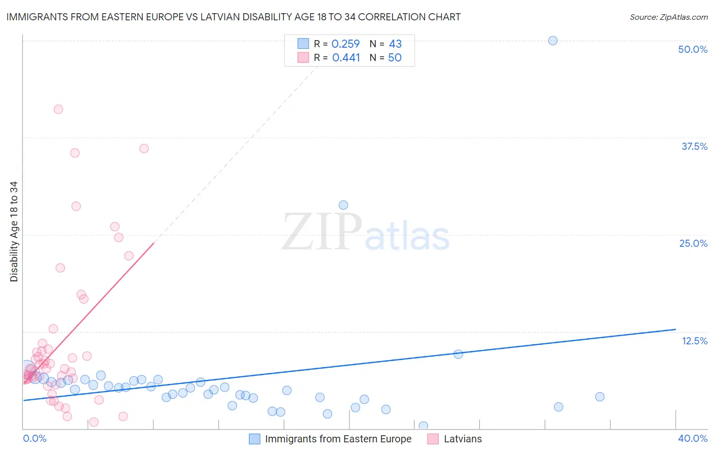 Immigrants from Eastern Europe vs Latvian Disability Age 18 to 34