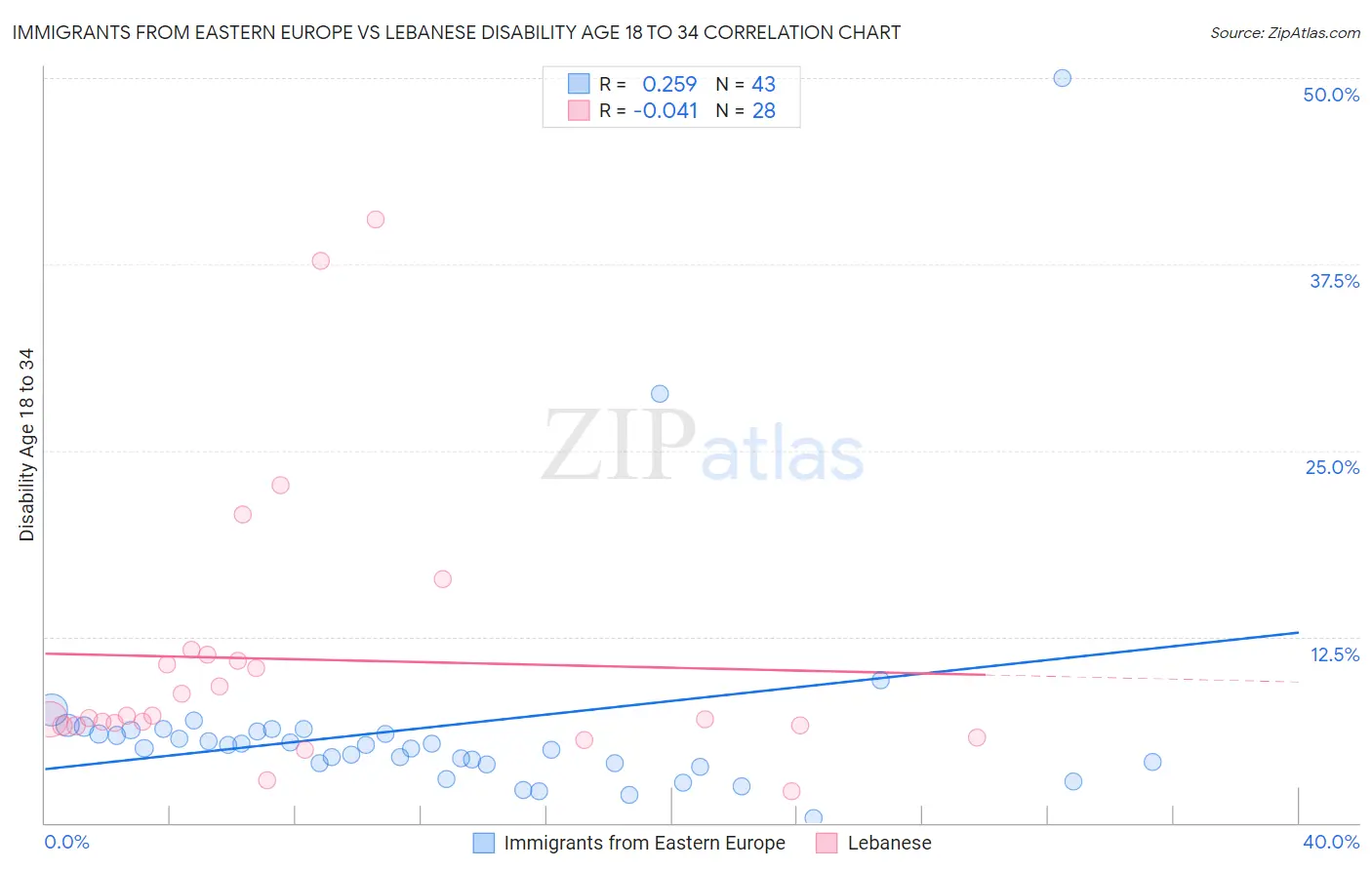 Immigrants from Eastern Europe vs Lebanese Disability Age 18 to 34