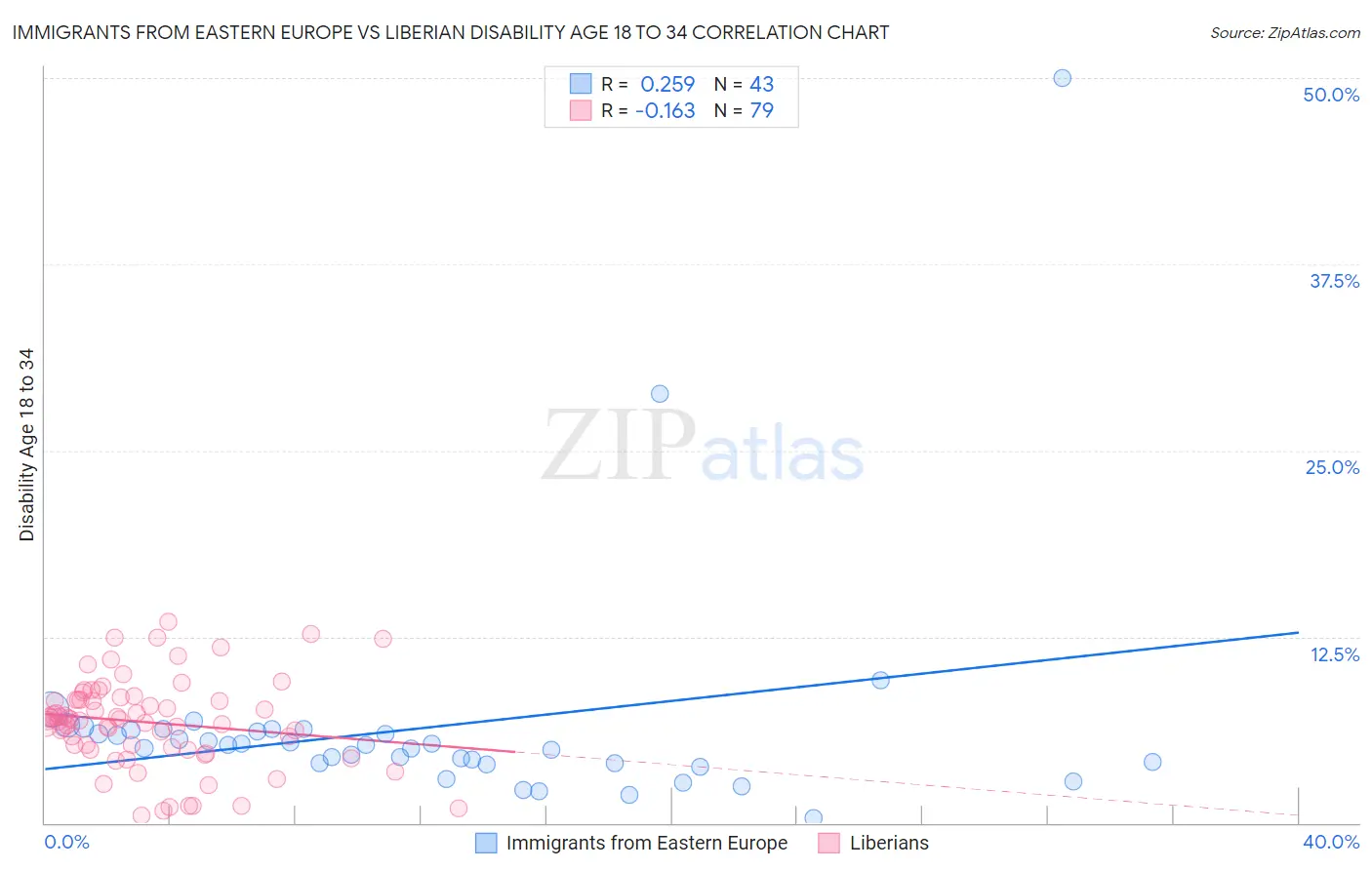 Immigrants from Eastern Europe vs Liberian Disability Age 18 to 34