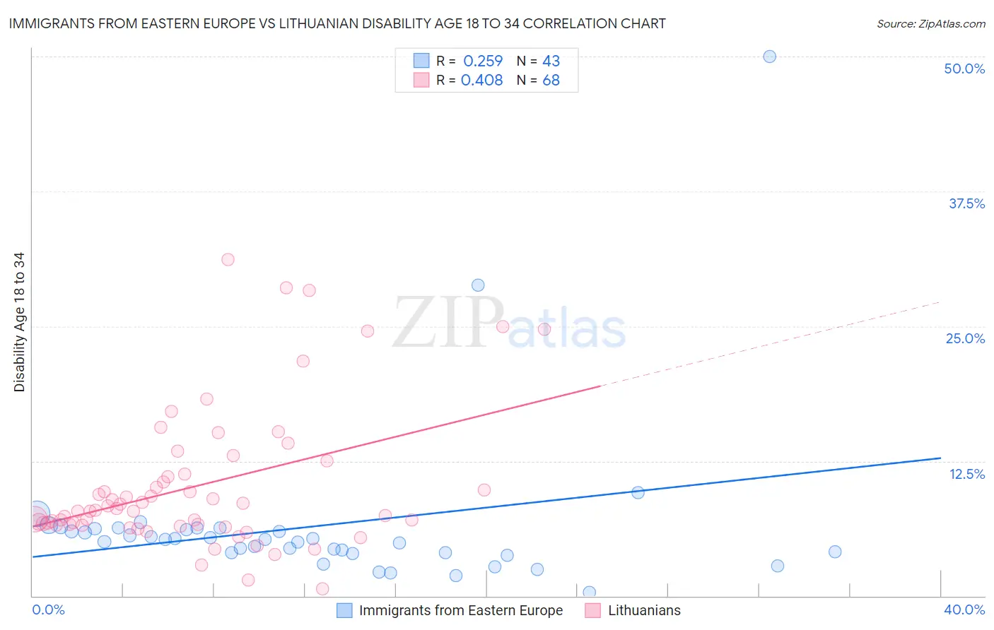 Immigrants from Eastern Europe vs Lithuanian Disability Age 18 to 34