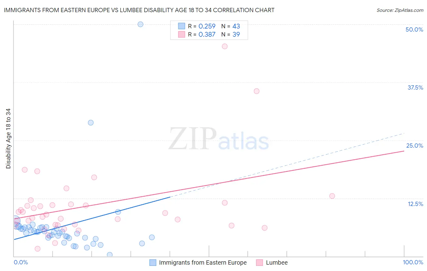 Immigrants from Eastern Europe vs Lumbee Disability Age 18 to 34