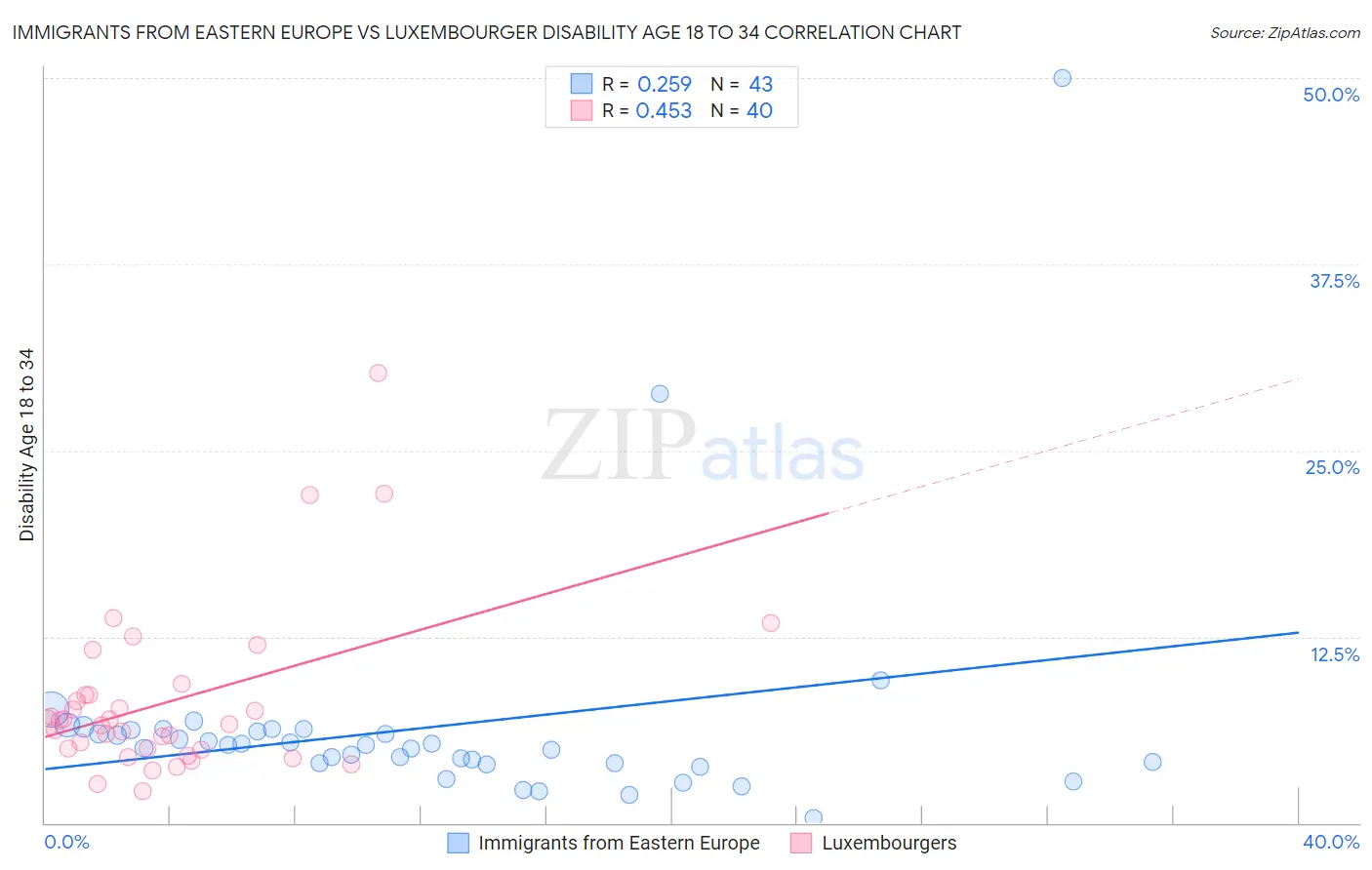 Immigrants from Eastern Europe vs Luxembourger Disability Age 18 to 34