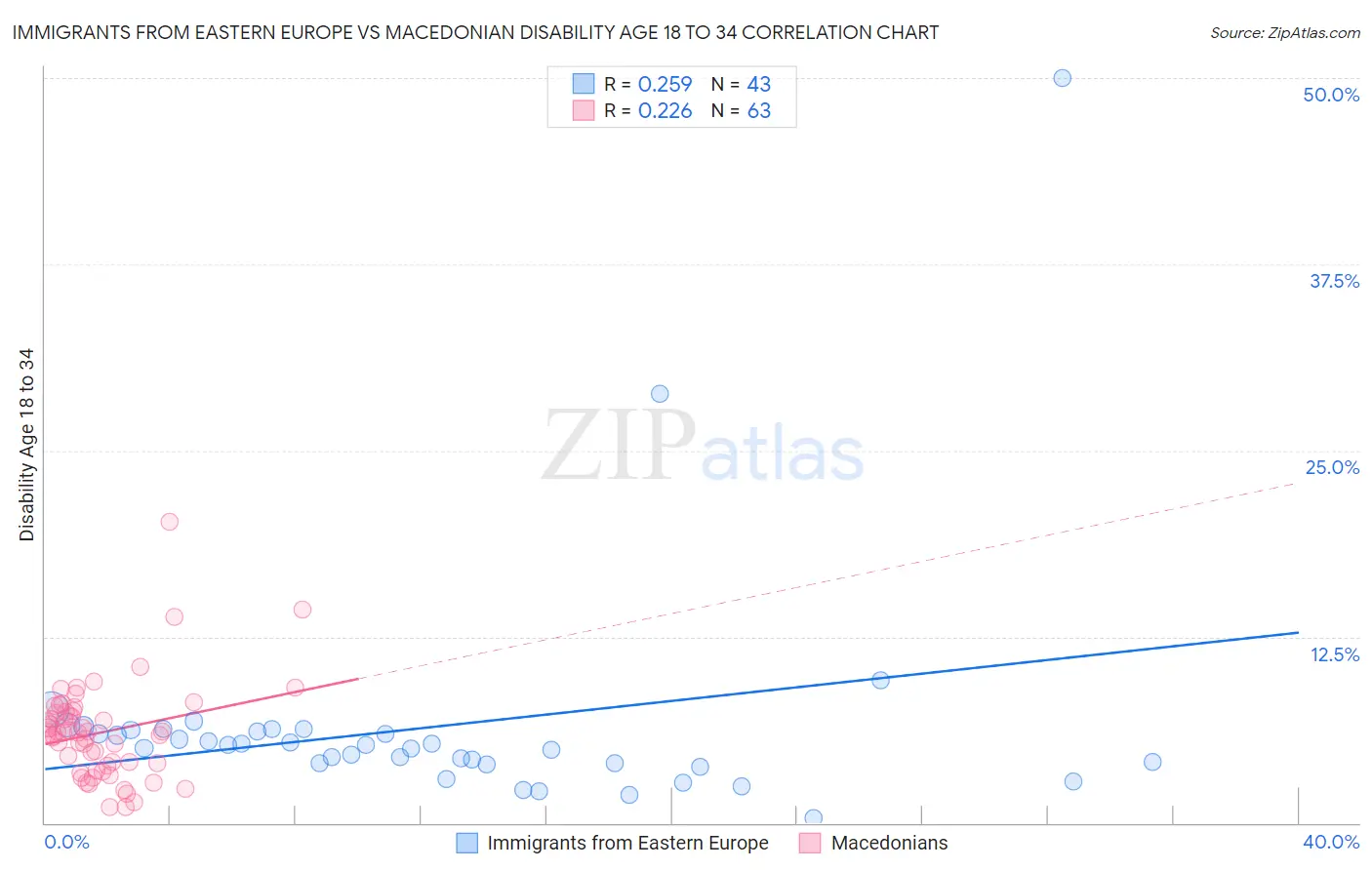 Immigrants from Eastern Europe vs Macedonian Disability Age 18 to 34