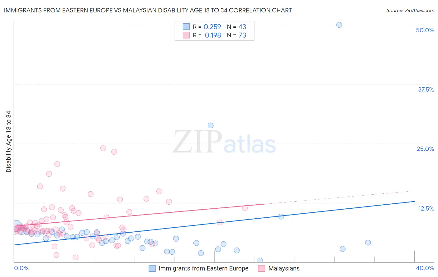 Immigrants from Eastern Europe vs Malaysian Disability Age 18 to 34