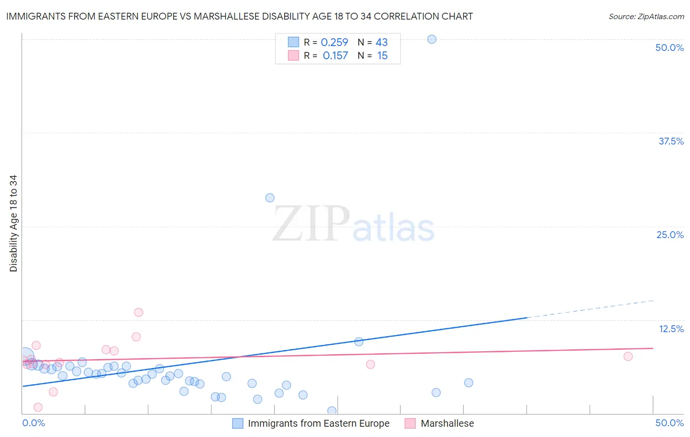 Immigrants from Eastern Europe vs Marshallese Disability Age 18 to 34