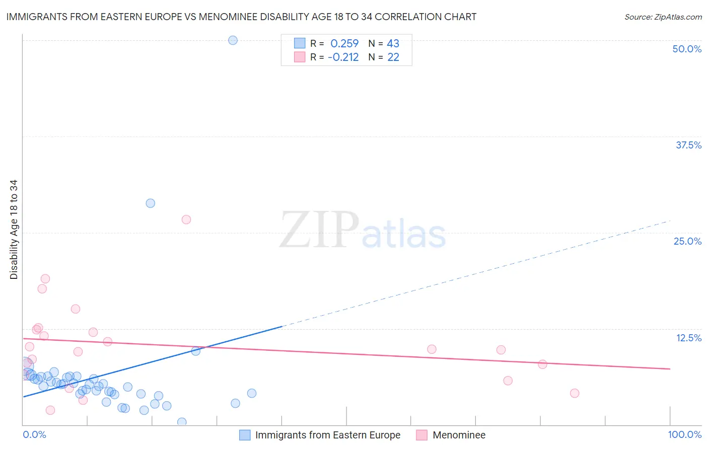 Immigrants from Eastern Europe vs Menominee Disability Age 18 to 34