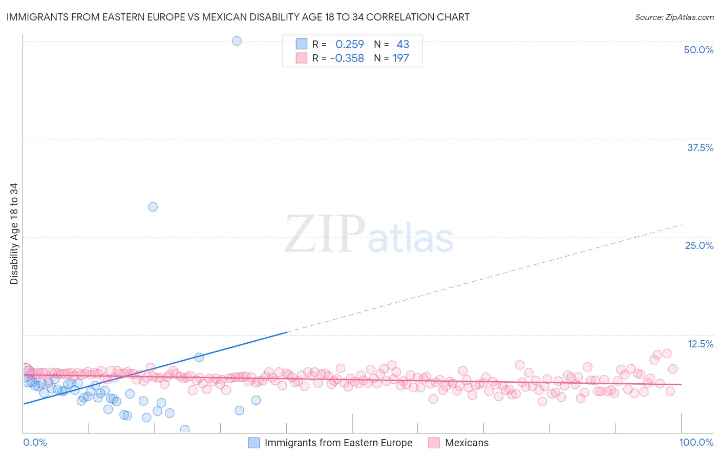 Immigrants from Eastern Europe vs Mexican Disability Age 18 to 34