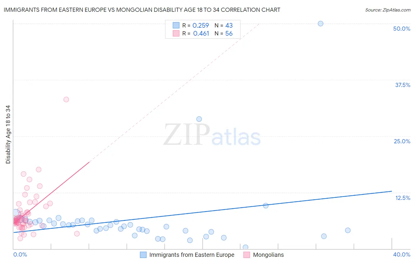 Immigrants from Eastern Europe vs Mongolian Disability Age 18 to 34