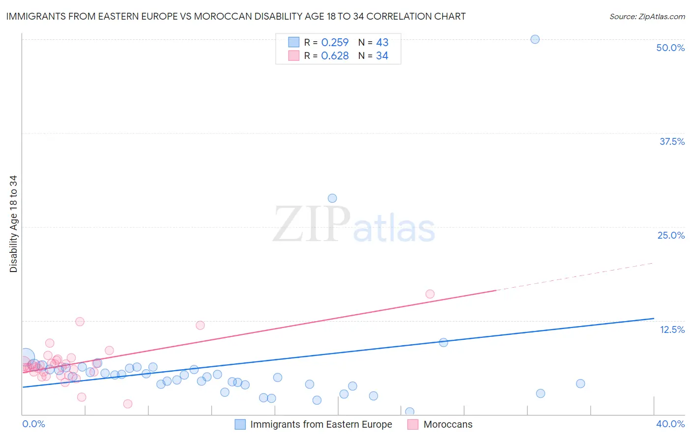 Immigrants from Eastern Europe vs Moroccan Disability Age 18 to 34