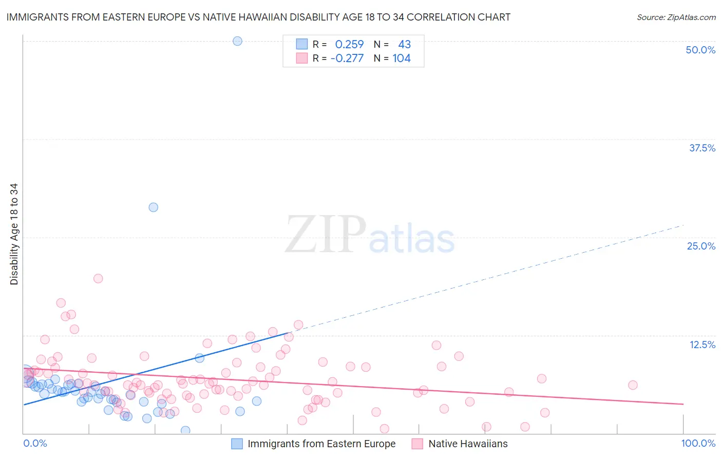 Immigrants from Eastern Europe vs Native Hawaiian Disability Age 18 to 34