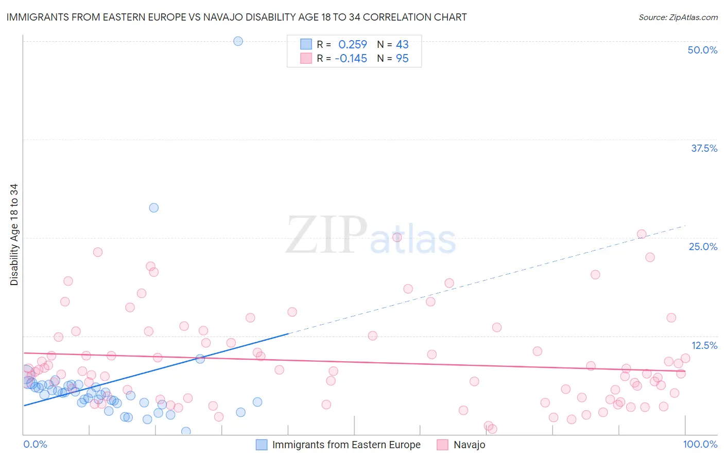 Immigrants from Eastern Europe vs Navajo Disability Age 18 to 34