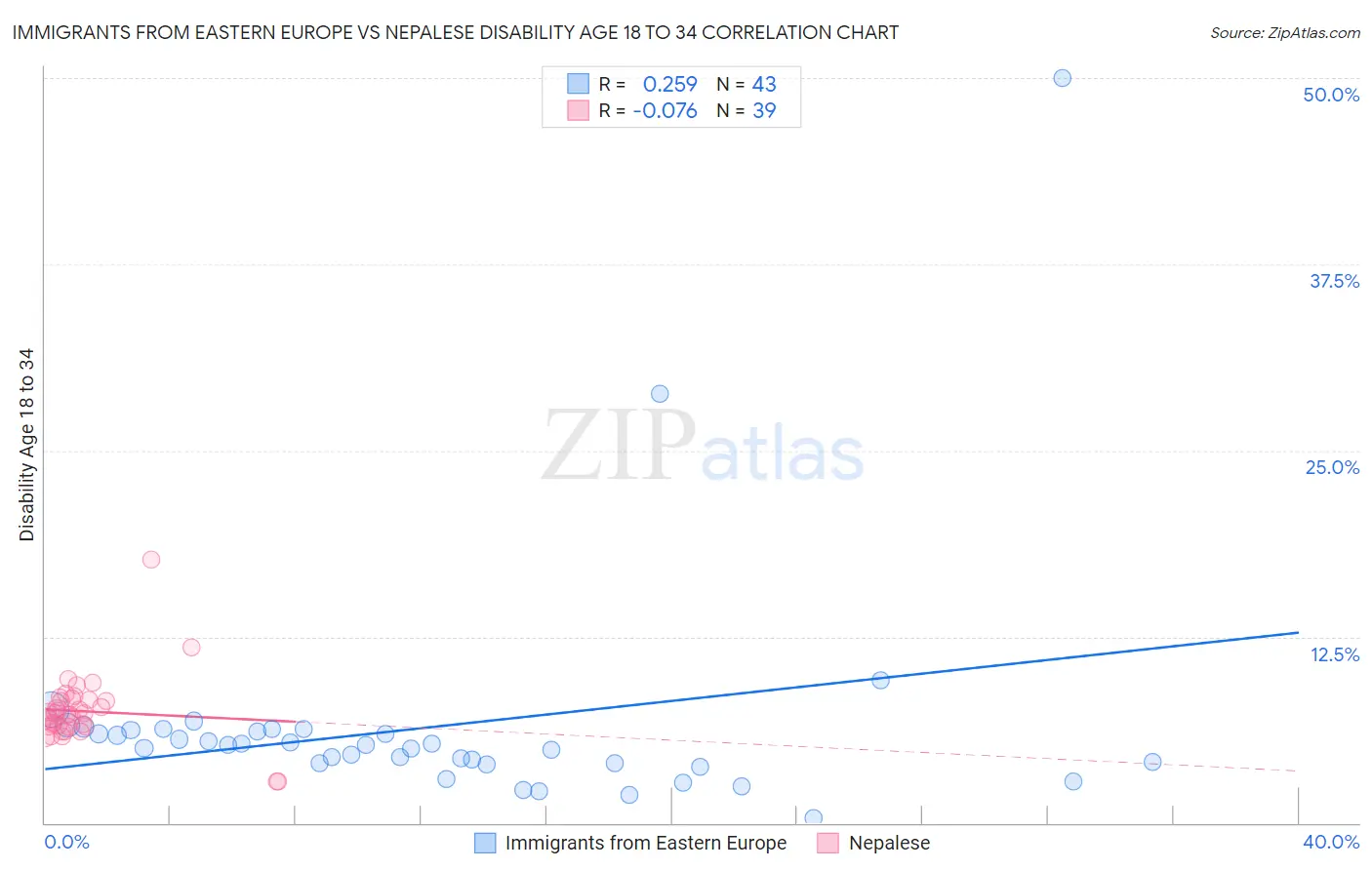 Immigrants from Eastern Europe vs Nepalese Disability Age 18 to 34