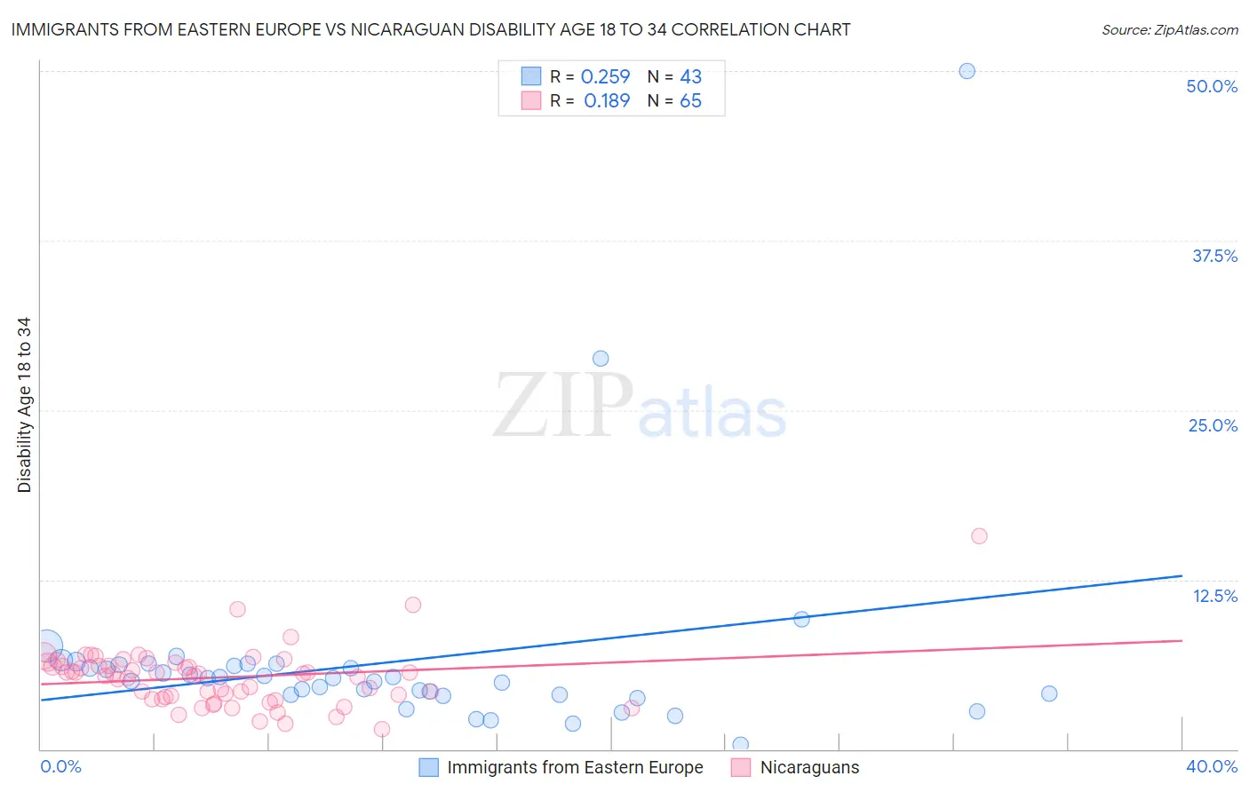 Immigrants from Eastern Europe vs Nicaraguan Disability Age 18 to 34