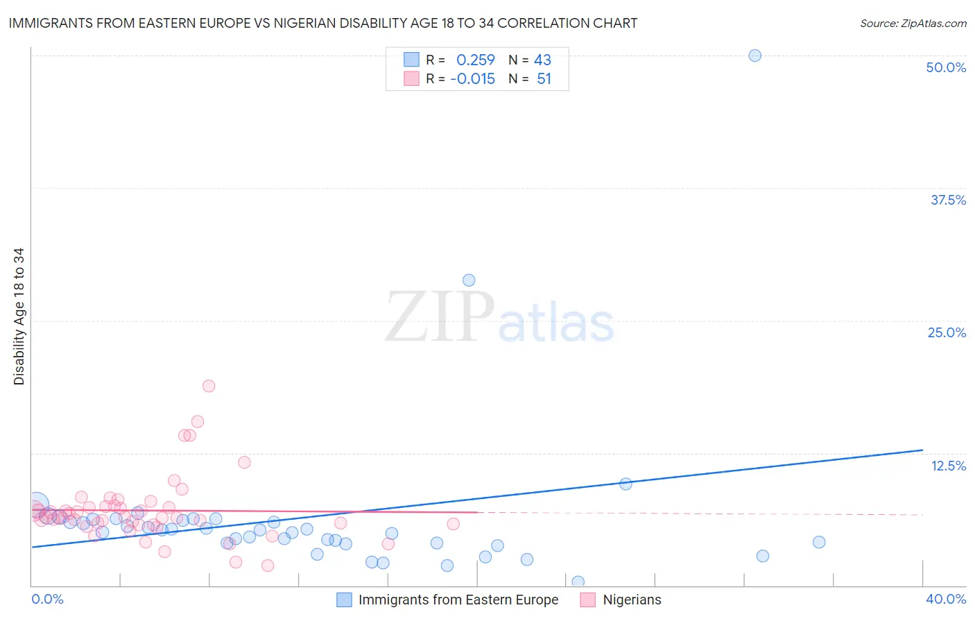 Immigrants from Eastern Europe vs Nigerian Disability Age 18 to 34