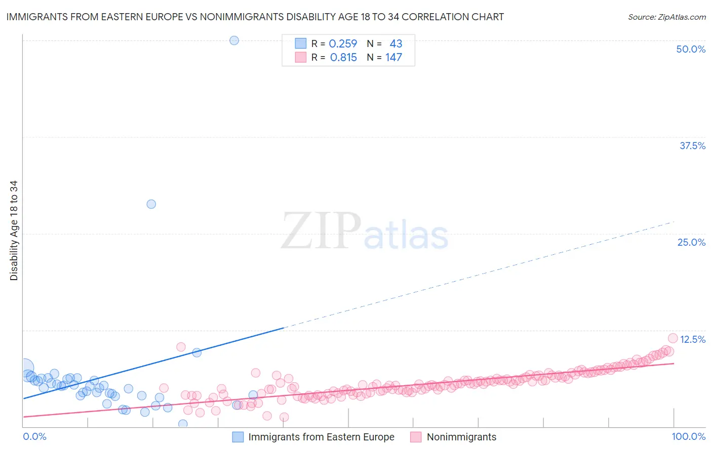 Immigrants from Eastern Europe vs Nonimmigrants Disability Age 18 to 34