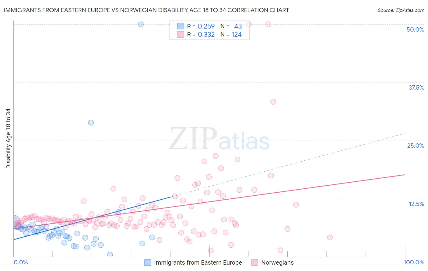 Immigrants from Eastern Europe vs Norwegian Disability Age 18 to 34