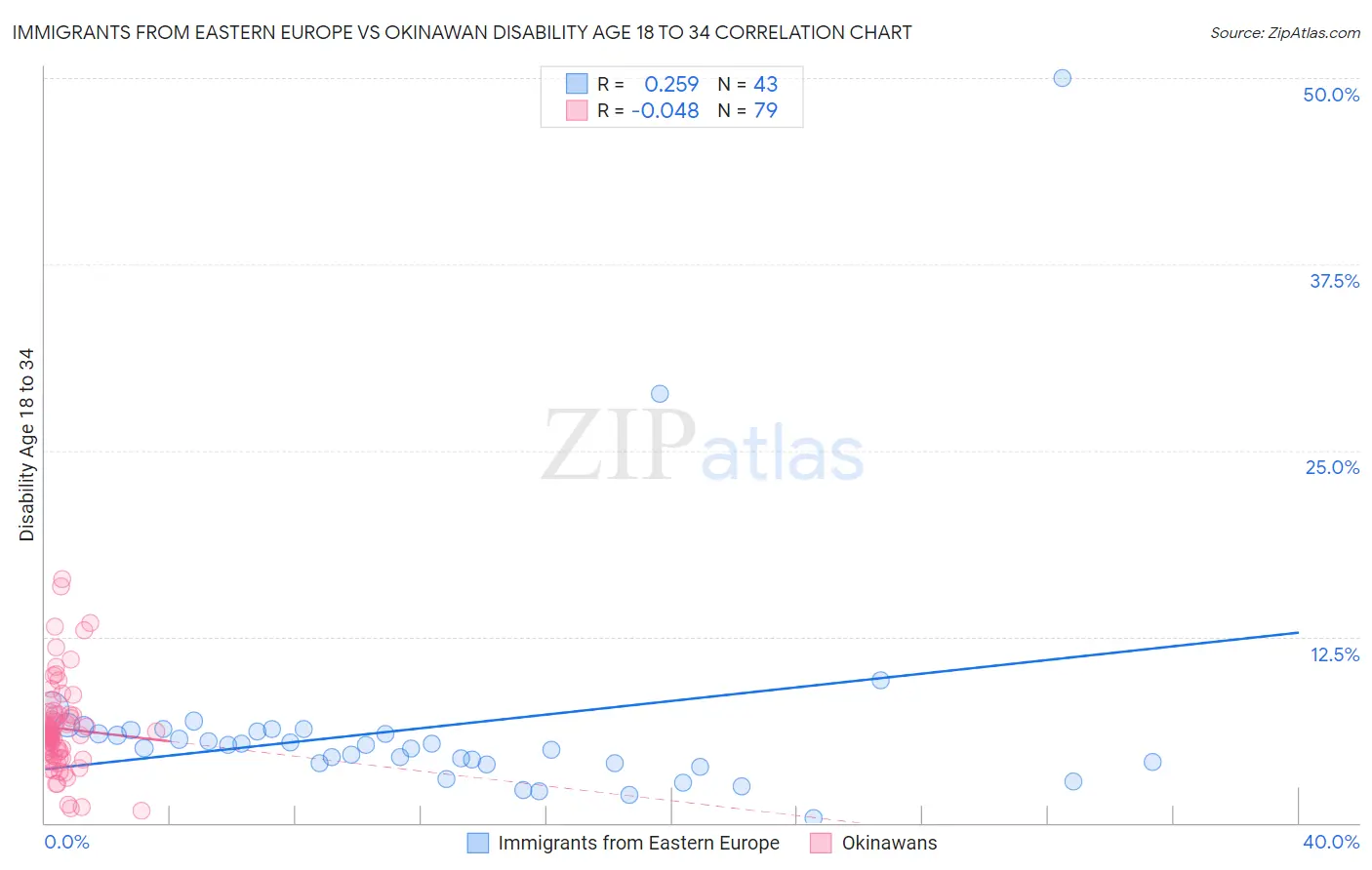 Immigrants from Eastern Europe vs Okinawan Disability Age 18 to 34