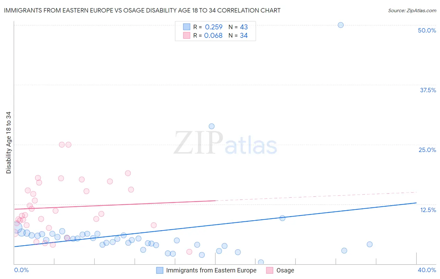 Immigrants from Eastern Europe vs Osage Disability Age 18 to 34