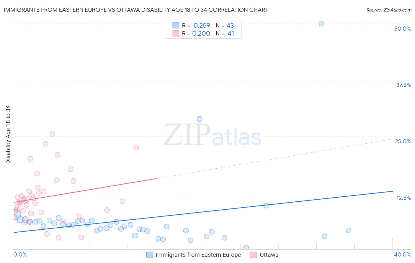 Immigrants from Eastern Europe vs Ottawa Disability Age 18 to 34
