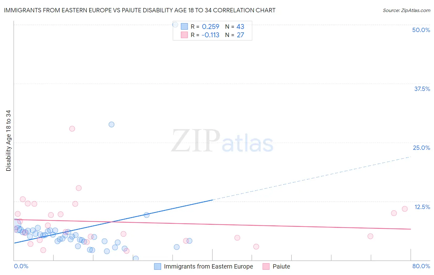 Immigrants from Eastern Europe vs Paiute Disability Age 18 to 34