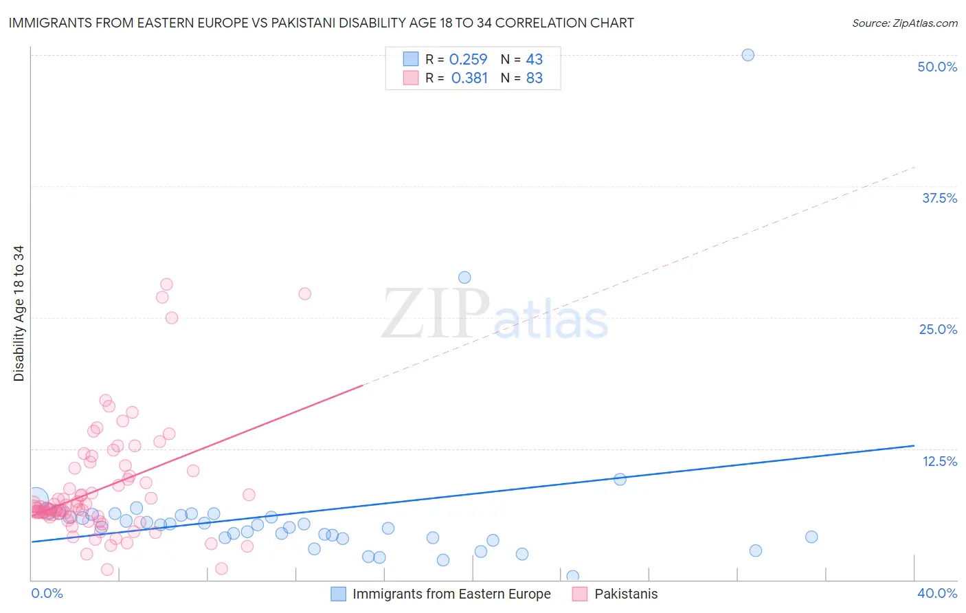 Immigrants from Eastern Europe vs Pakistani Disability Age 18 to 34