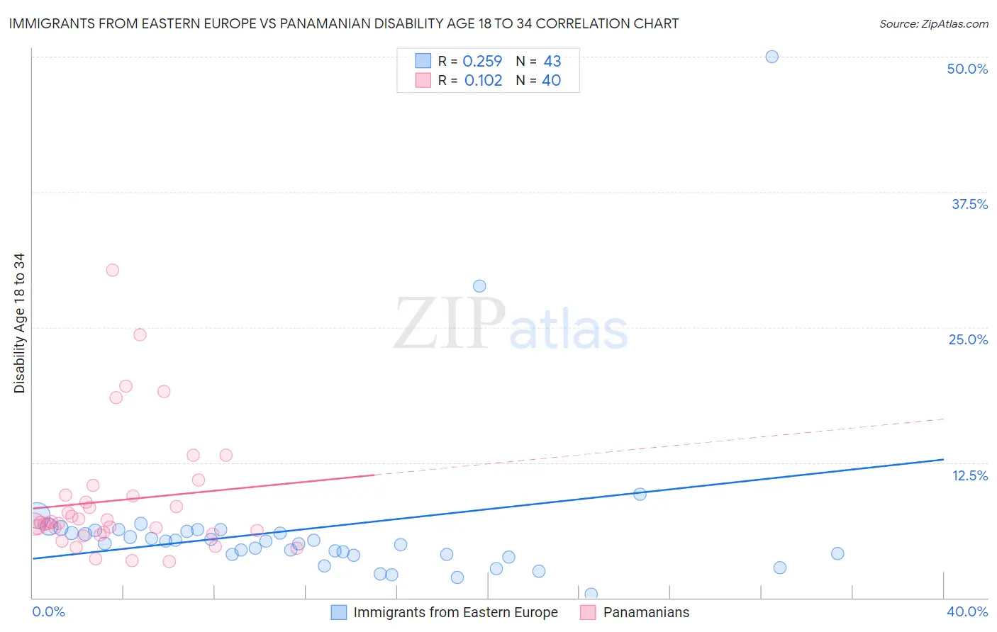 Immigrants from Eastern Europe vs Panamanian Disability Age 18 to 34