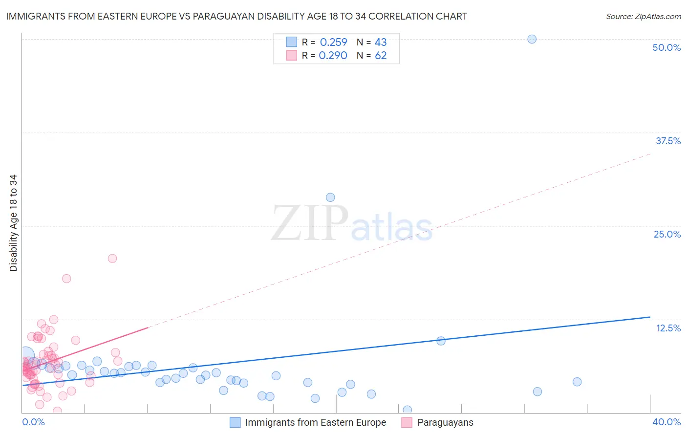 Immigrants from Eastern Europe vs Paraguayan Disability Age 18 to 34