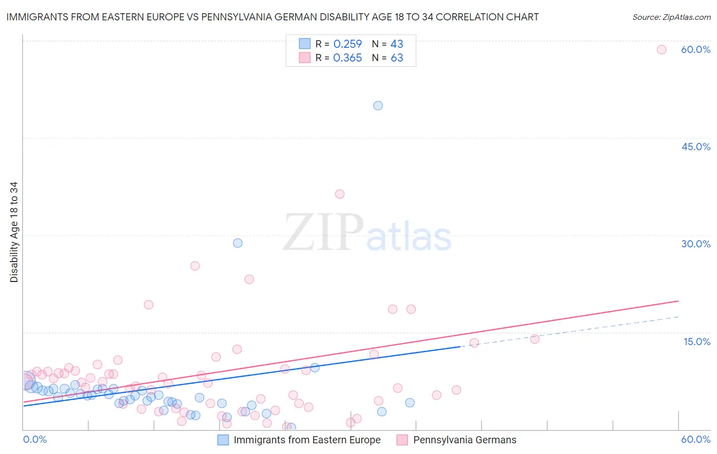 Immigrants from Eastern Europe vs Pennsylvania German Disability Age 18 to 34