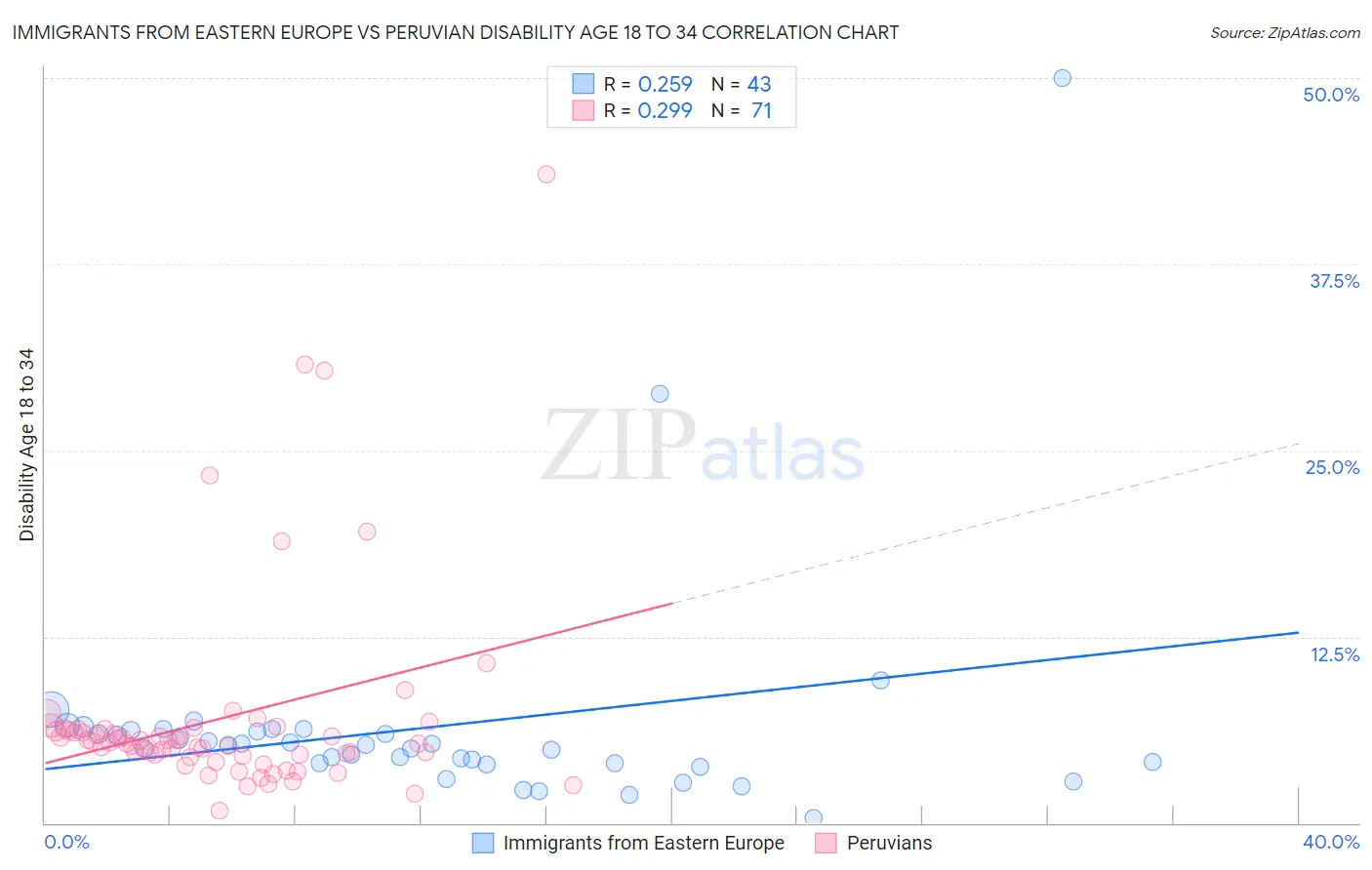 Immigrants from Eastern Europe vs Peruvian Disability Age 18 to 34