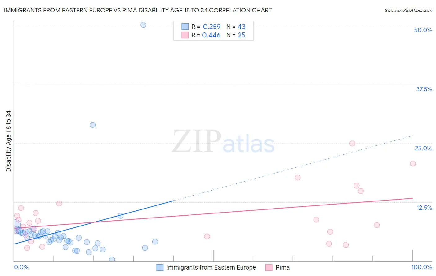 Immigrants from Eastern Europe vs Pima Disability Age 18 to 34