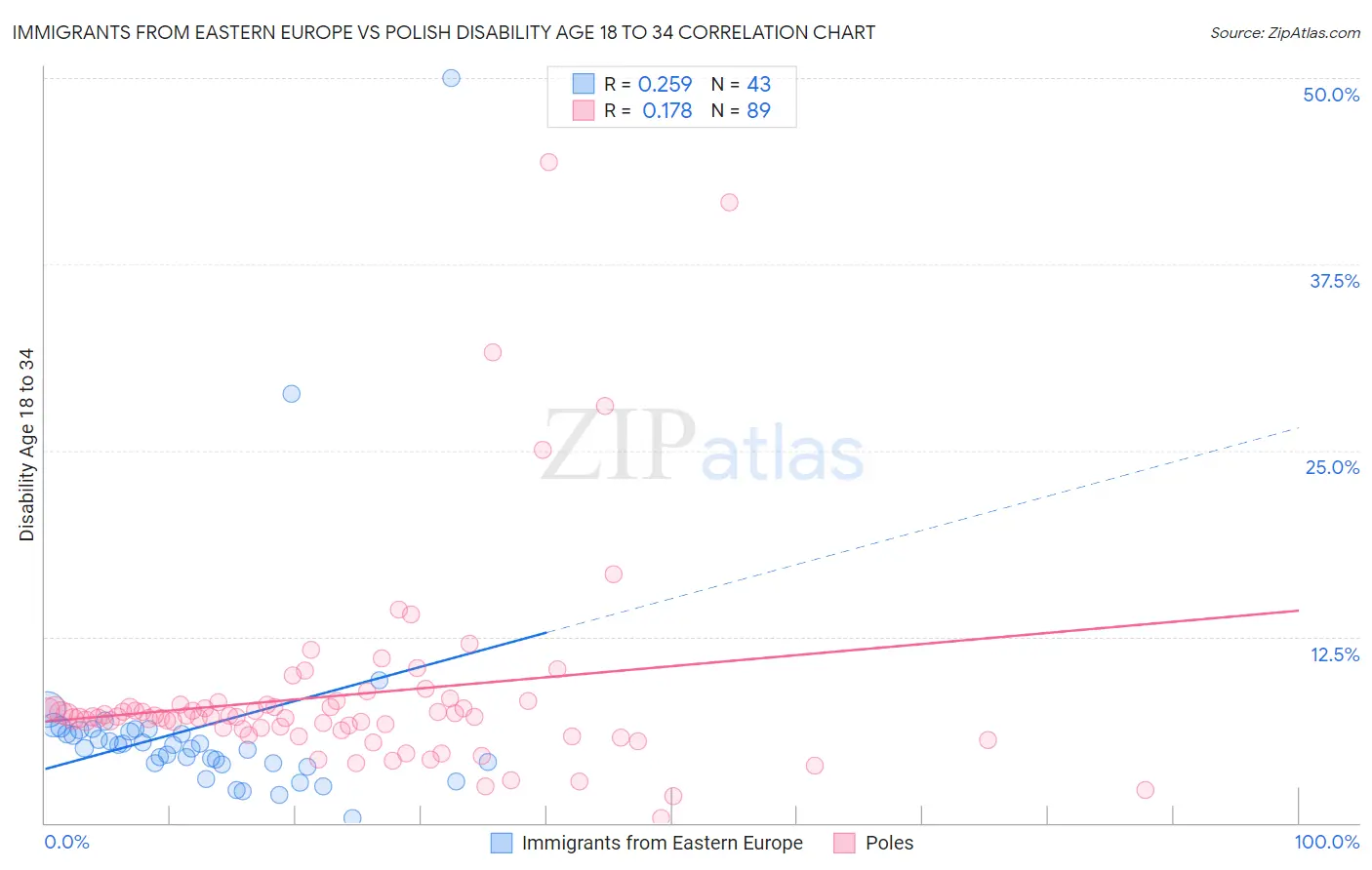 Immigrants from Eastern Europe vs Polish Disability Age 18 to 34