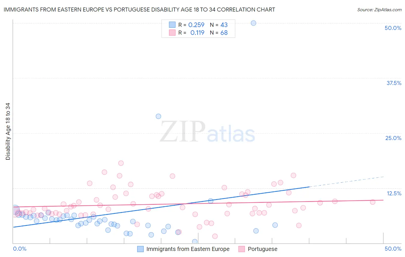 Immigrants from Eastern Europe vs Portuguese Disability Age 18 to 34