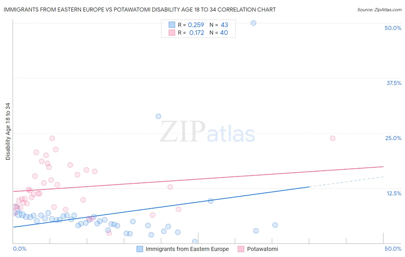 Immigrants from Eastern Europe vs Potawatomi Disability Age 18 to 34