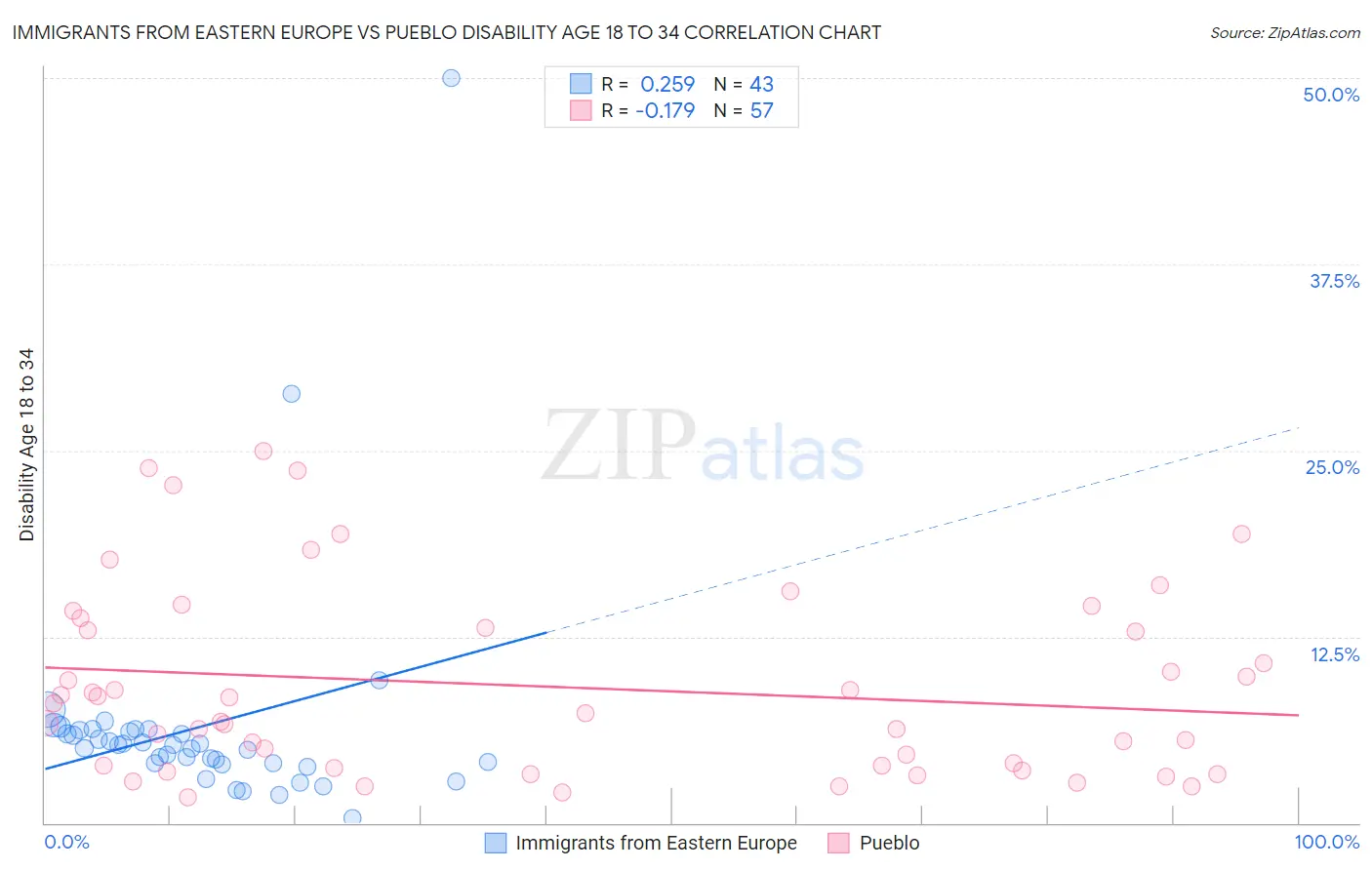 Immigrants from Eastern Europe vs Pueblo Disability Age 18 to 34