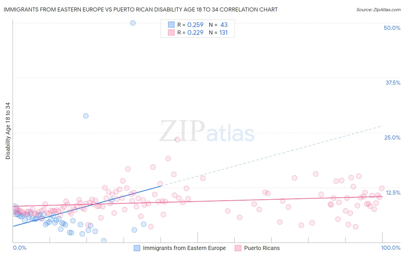 Immigrants from Eastern Europe vs Puerto Rican Disability Age 18 to 34