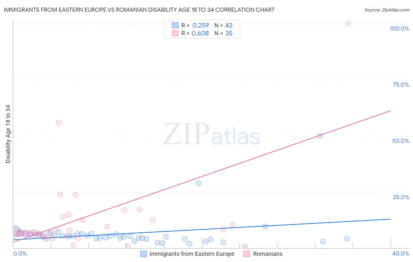 Immigrants from Eastern Europe vs Romanian Disability Age 18 to 34