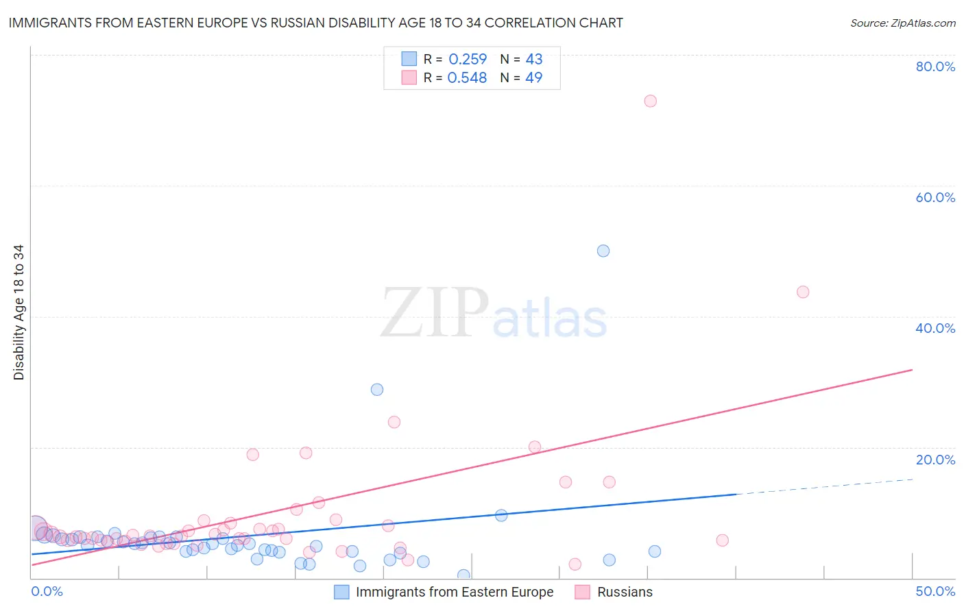 Immigrants from Eastern Europe vs Russian Disability Age 18 to 34