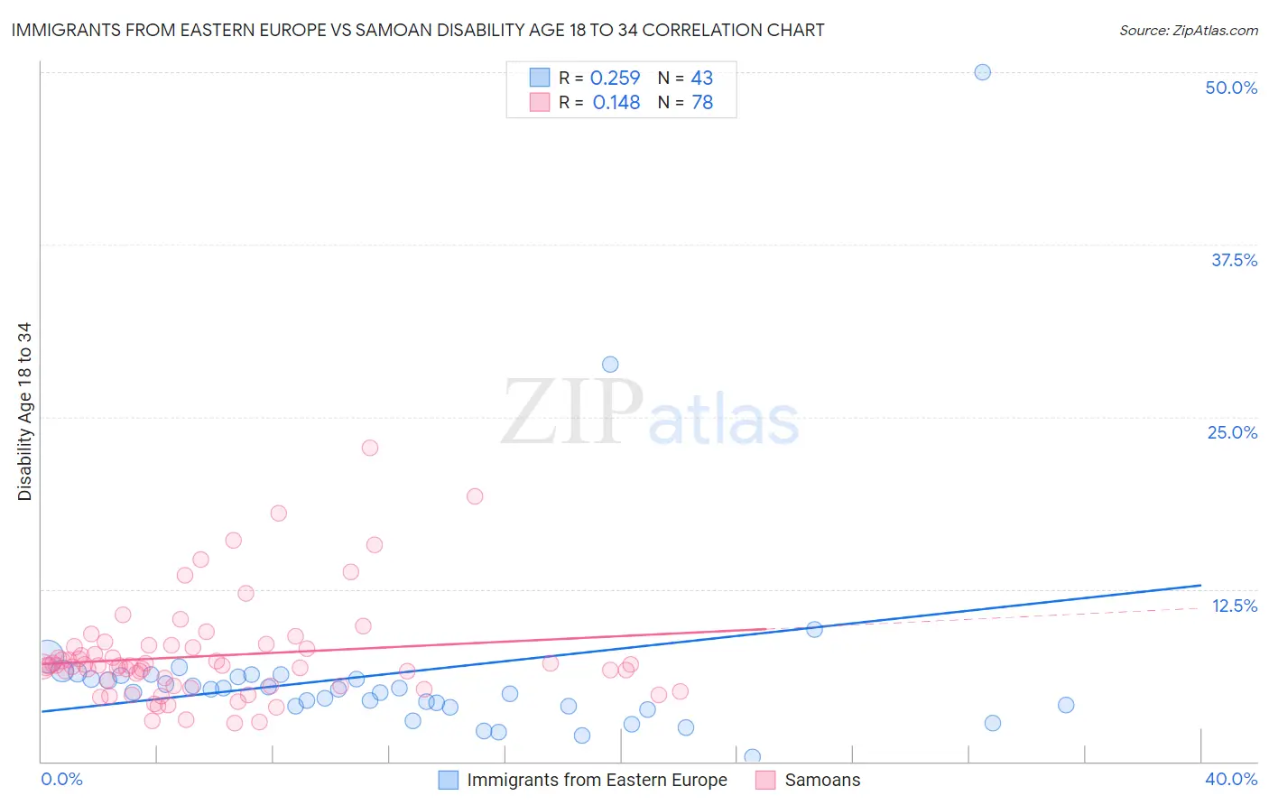 Immigrants from Eastern Europe vs Samoan Disability Age 18 to 34