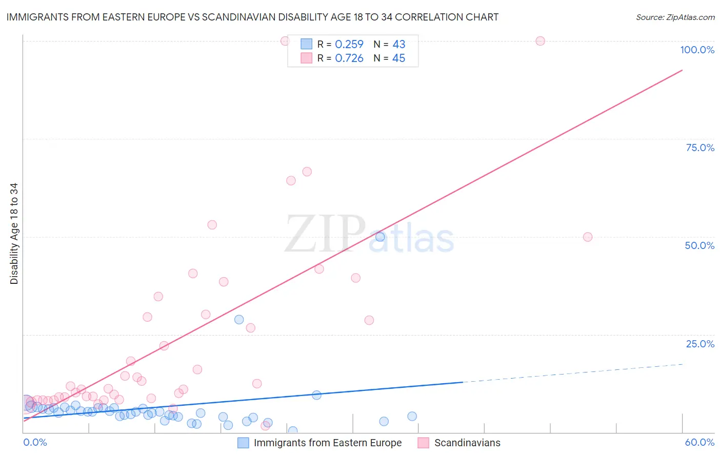 Immigrants from Eastern Europe vs Scandinavian Disability Age 18 to 34