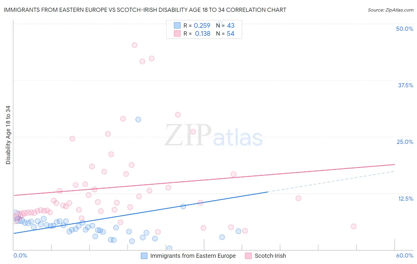 Immigrants from Eastern Europe vs Scotch-Irish Disability Age 18 to 34